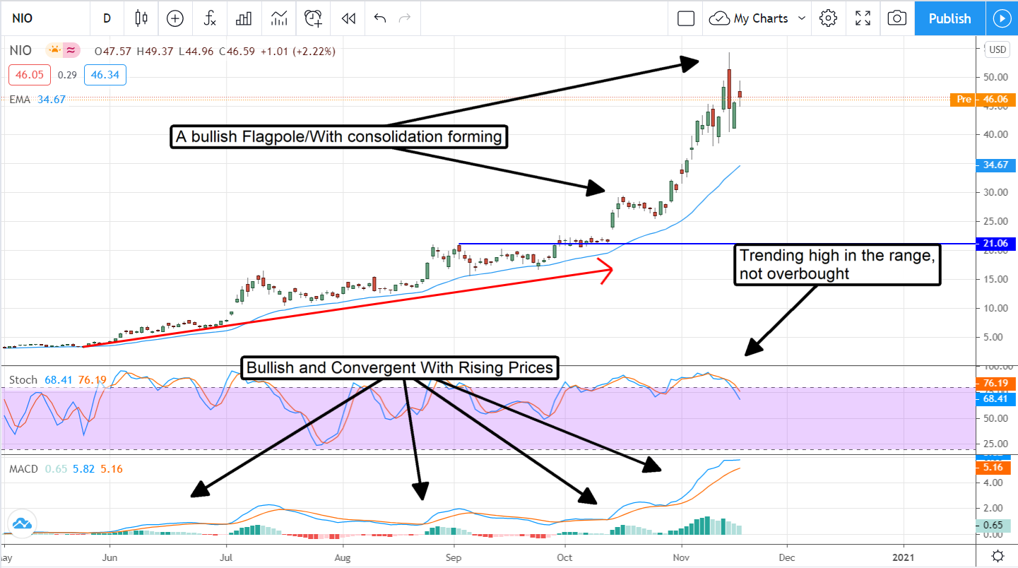 This Is Why Its Time For You To Buy NIO (NYSE:NIO) Now